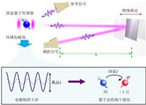 中国科大实现量子增强的微波测距