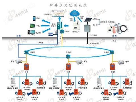 KJ514礦井水文監測系統