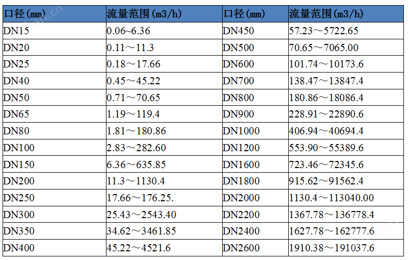 電磁流量計(jì)流量范圍